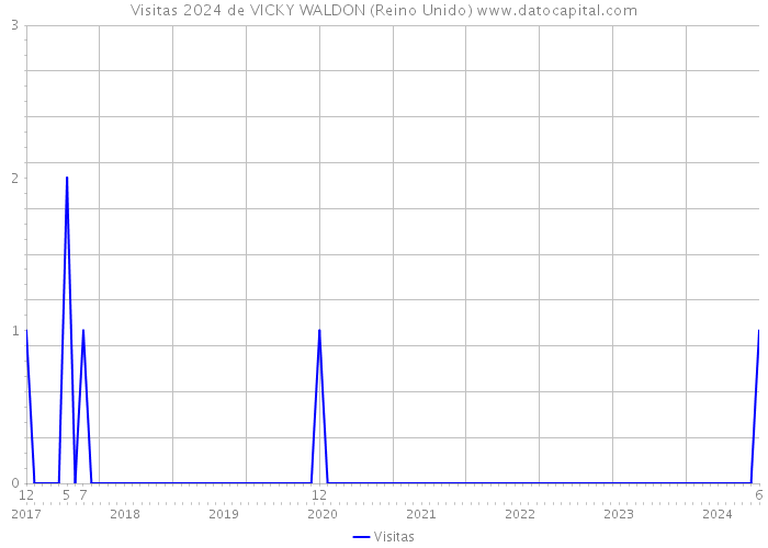 Visitas 2024 de VICKY WALDON (Reino Unido) 