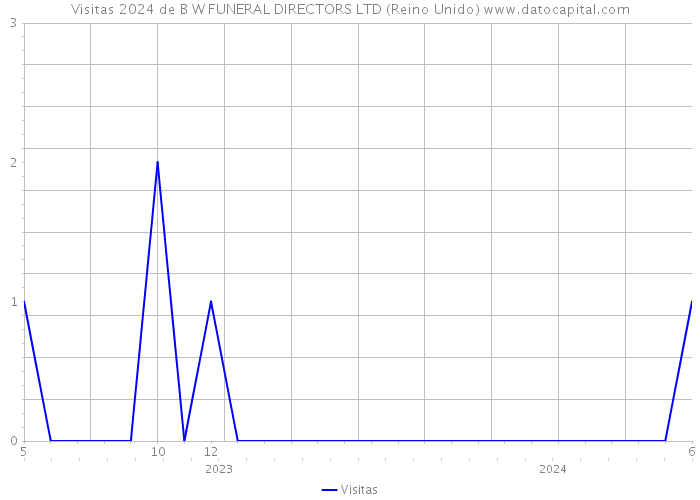 Visitas 2024 de B W FUNERAL DIRECTORS LTD (Reino Unido) 