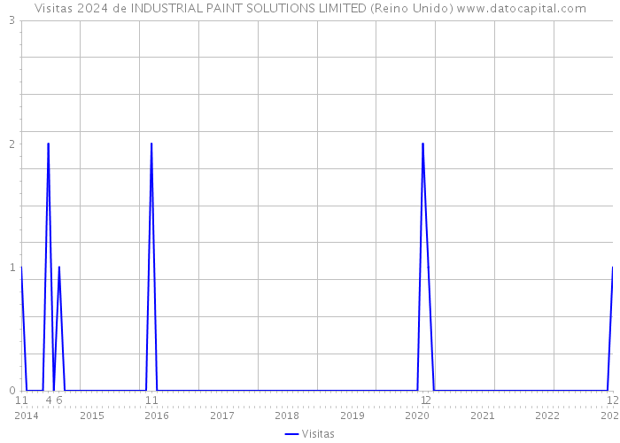 Visitas 2024 de INDUSTRIAL PAINT SOLUTIONS LIMITED (Reino Unido) 