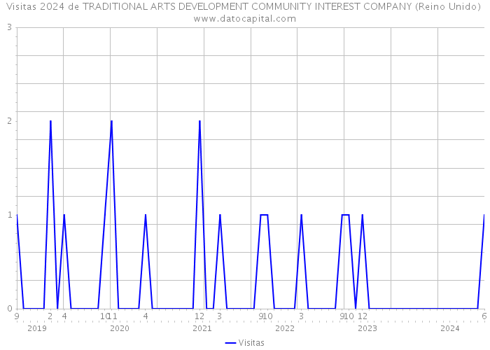 Visitas 2024 de TRADITIONAL ARTS DEVELOPMENT COMMUNITY INTEREST COMPANY (Reino Unido) 