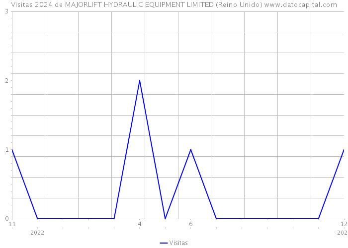 Visitas 2024 de MAJORLIFT HYDRAULIC EQUIPMENT LIMITED (Reino Unido) 