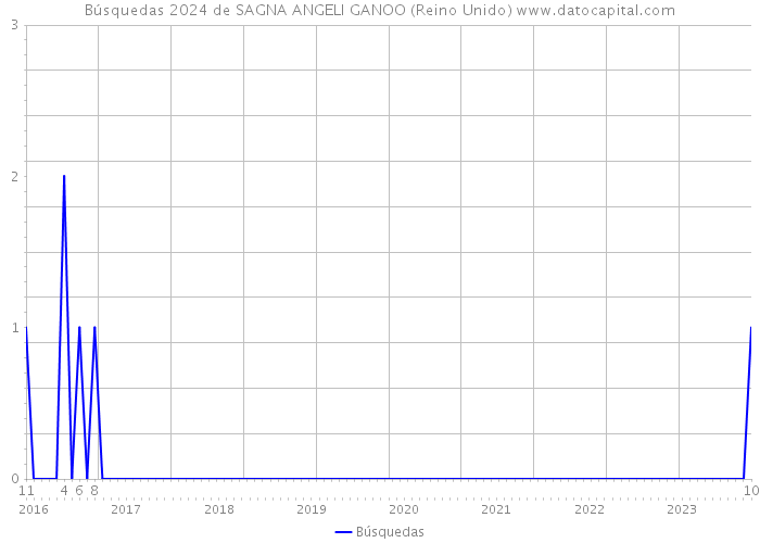 Búsquedas 2024 de SAGNA ANGELI GANOO (Reino Unido) 