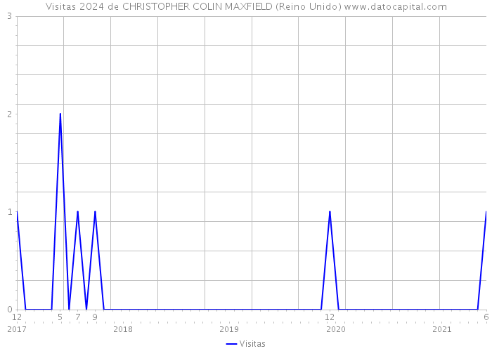 Visitas 2024 de CHRISTOPHER COLIN MAXFIELD (Reino Unido) 