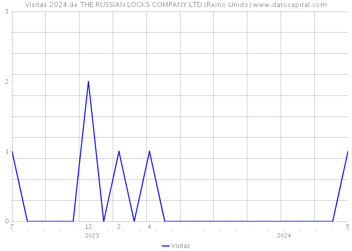 Visitas 2024 de THE RUSSIAN LOCKS COMPANY LTD (Reino Unido) 