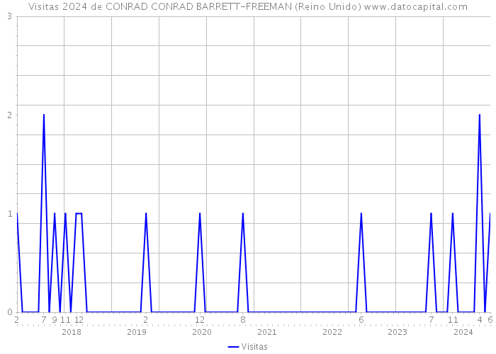 Visitas 2024 de CONRAD CONRAD BARRETT-FREEMAN (Reino Unido) 