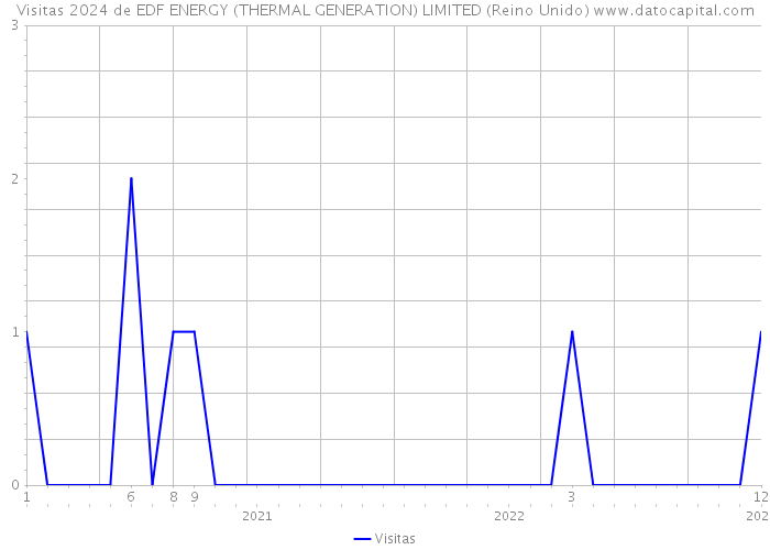 Visitas 2024 de EDF ENERGY (THERMAL GENERATION) LIMITED (Reino Unido) 