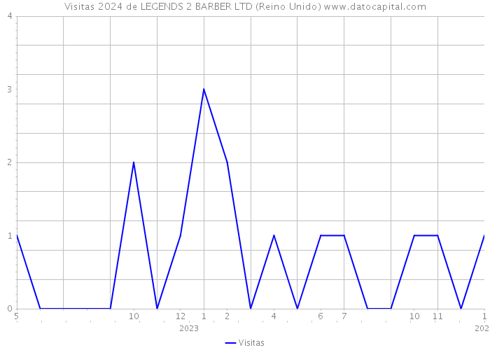 Visitas 2024 de LEGENDS 2 BARBER LTD (Reino Unido) 