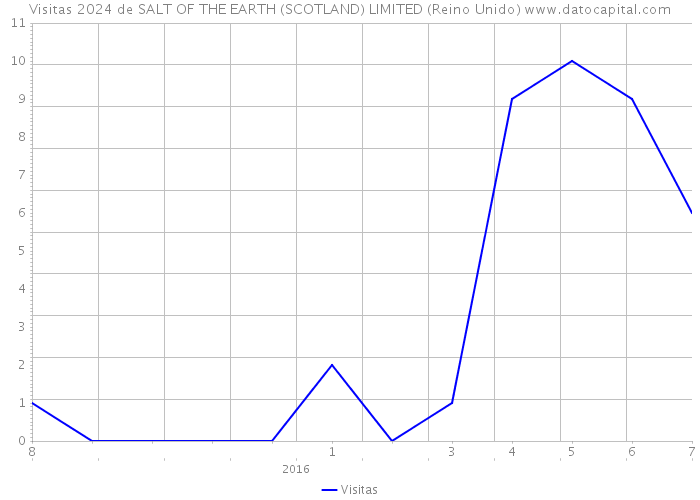 Visitas 2024 de SALT OF THE EARTH (SCOTLAND) LIMITED (Reino Unido) 