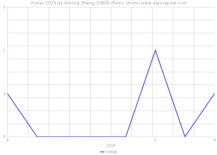 Visitas 2024 de Aihong Zhang (1969) (Reino Unido) 