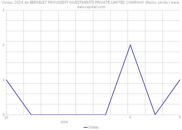 Visitas 2024 de BERKELEY PROVIDENT INVESTMENTS PRIVATE LIMITED COMPANY (Reino Unido) 