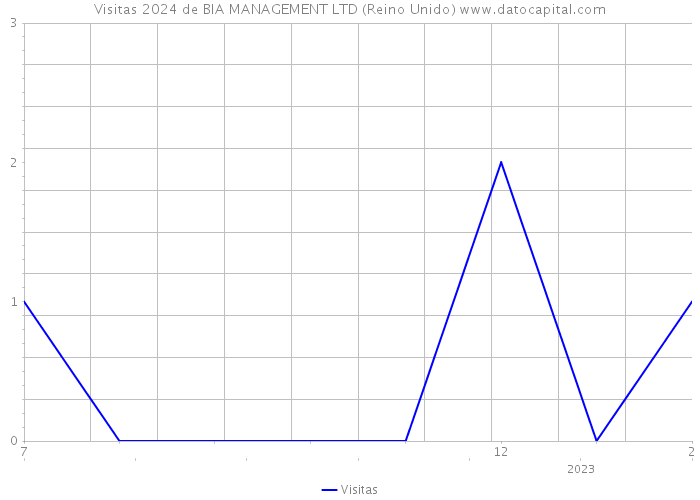 Visitas 2024 de BIA MANAGEMENT LTD (Reino Unido) 