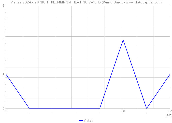 Visitas 2024 de KNIGHT PLUMBING & HEATING SW LTD (Reino Unido) 