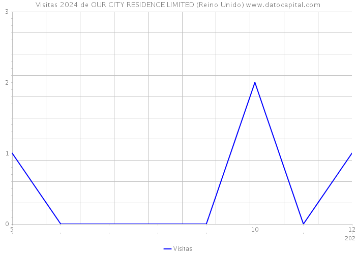 Visitas 2024 de OUR CITY RESIDENCE LIMITED (Reino Unido) 