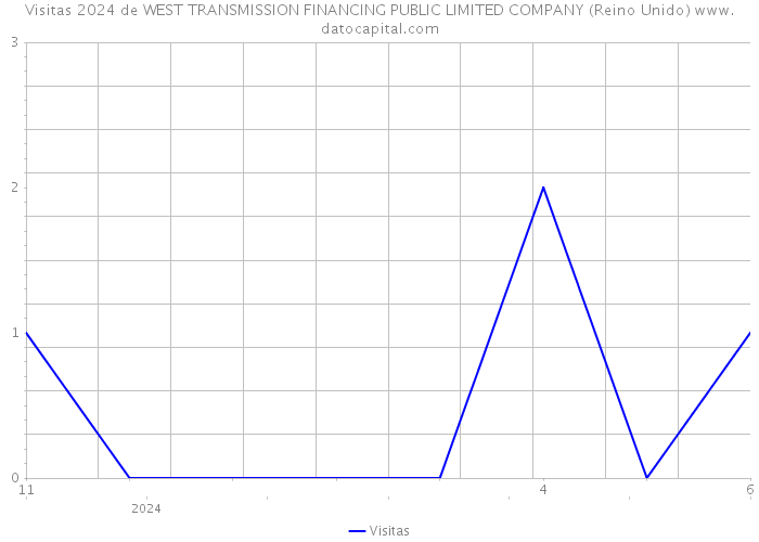 Visitas 2024 de WEST TRANSMISSION FINANCING PUBLIC LIMITED COMPANY (Reino Unido) 