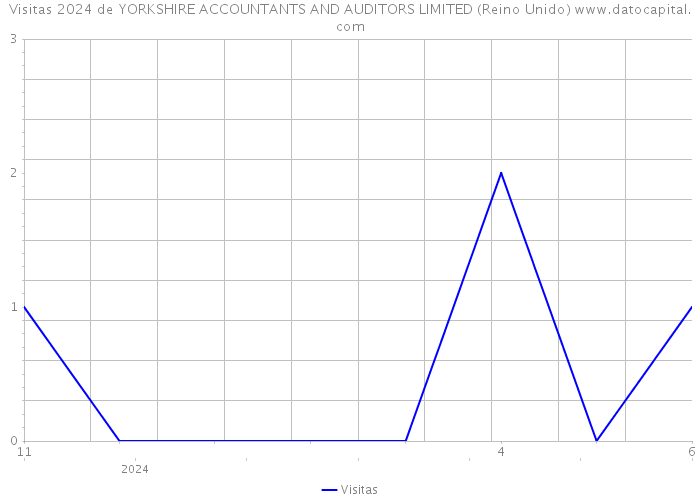 Visitas 2024 de YORKSHIRE ACCOUNTANTS AND AUDITORS LIMITED (Reino Unido) 