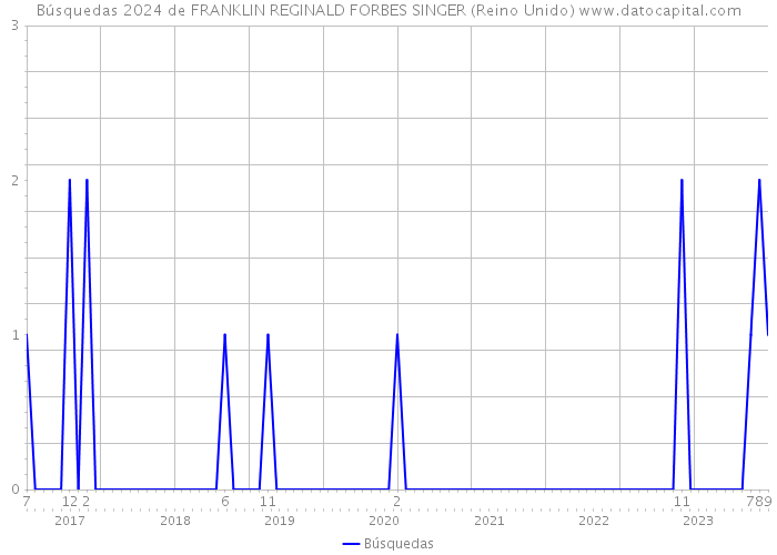 Búsquedas 2024 de FRANKLIN REGINALD FORBES SINGER (Reino Unido) 