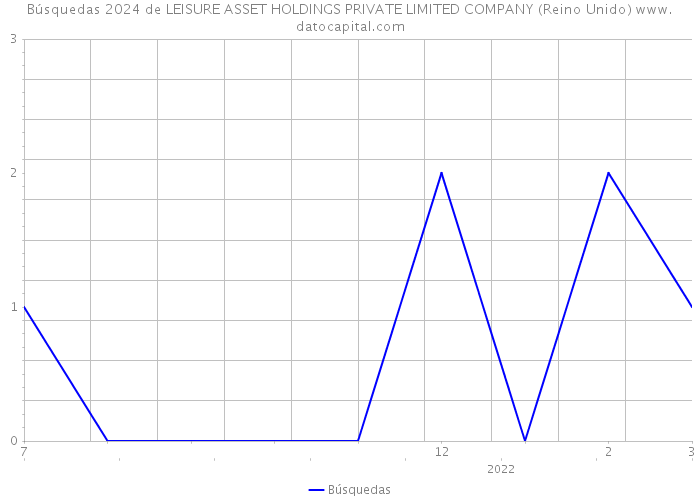 Búsquedas 2024 de LEISURE ASSET HOLDINGS PRIVATE LIMITED COMPANY (Reino Unido) 