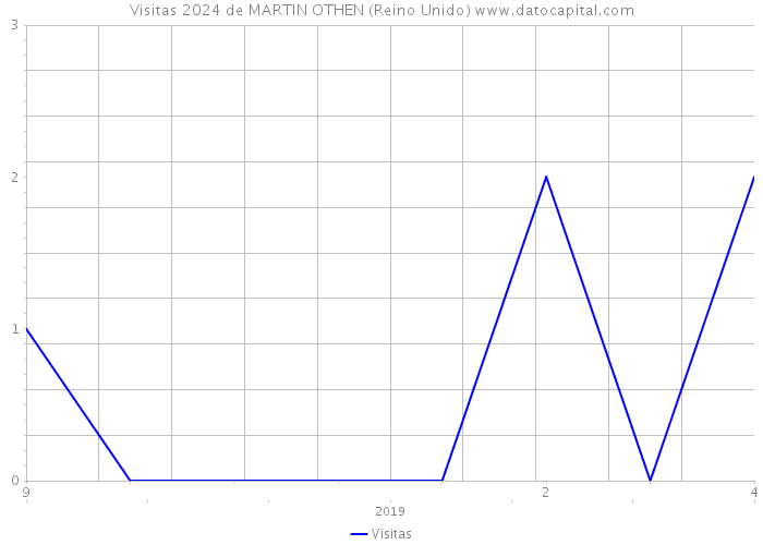 Visitas 2024 de MARTIN OTHEN (Reino Unido) 