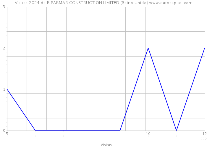 Visitas 2024 de R PARMAR CONSTRUCTION LIMITED (Reino Unido) 