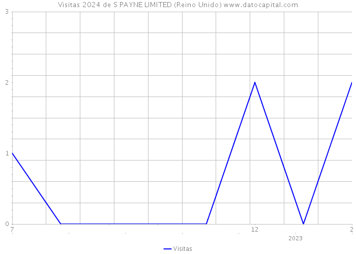 Visitas 2024 de S PAYNE LIMITED (Reino Unido) 