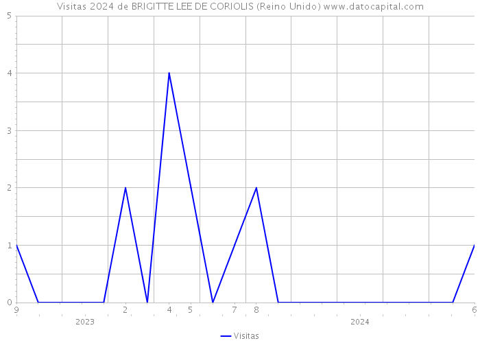 Visitas 2024 de BRIGITTE LEE DE CORIOLIS (Reino Unido) 