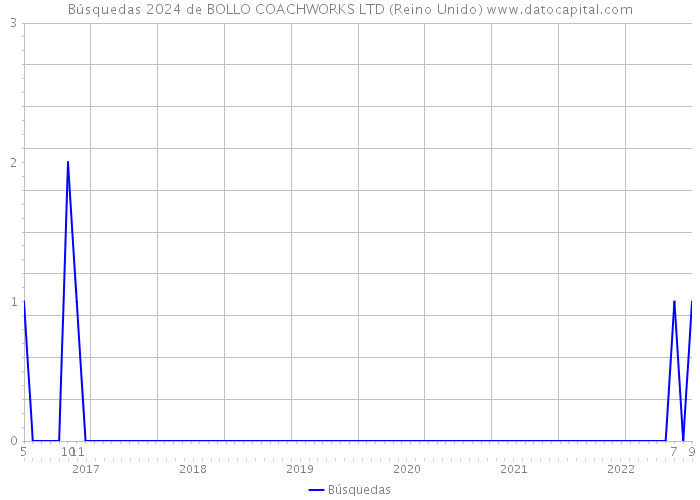 Búsquedas 2024 de BOLLO COACHWORKS LTD (Reino Unido) 