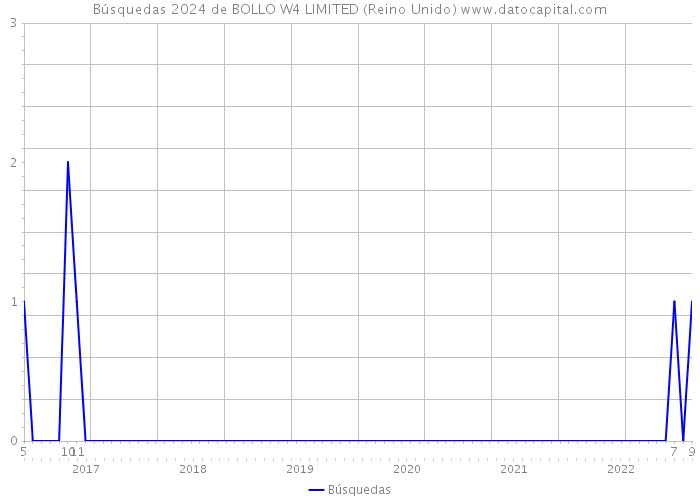 Búsquedas 2024 de BOLLO W4 LIMITED (Reino Unido) 