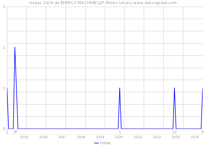 Visitas 2024 de ENERGY MACHINE LLP (Reino Unido) 