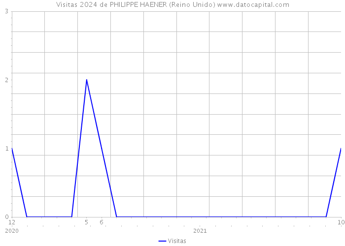 Visitas 2024 de PHILIPPE HAENER (Reino Unido) 