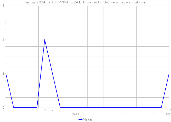 Visitas 2024 de 1ST PRIVATE 24 LTD (Reino Unido) 