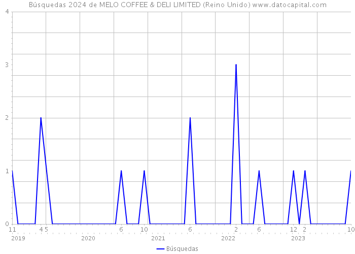 Búsquedas 2024 de MELO COFFEE & DELI LIMITED (Reino Unido) 