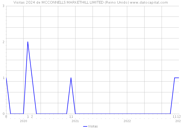 Visitas 2024 de MCCONNELLS MARKETHILL LIMITED (Reino Unido) 