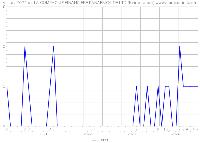 Visitas 2024 de LA COMPAGNIE FINANCIERE PANAFRICAINE LTD (Reino Unido) 