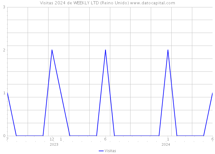 Visitas 2024 de WEEKLY LTD (Reino Unido) 