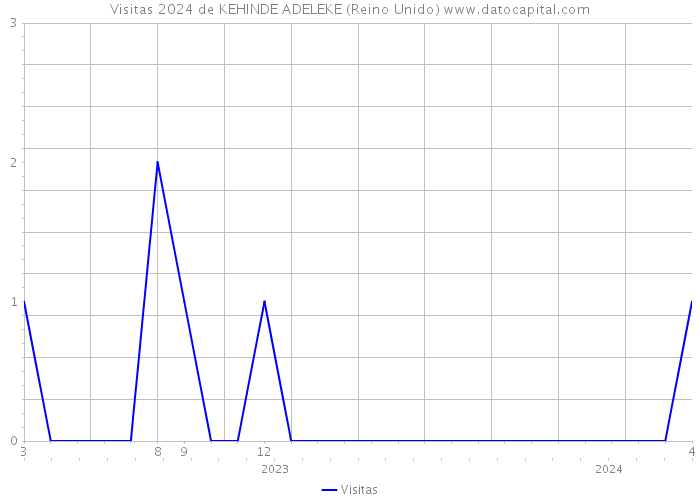 Visitas 2024 de KEHINDE ADELEKE (Reino Unido) 