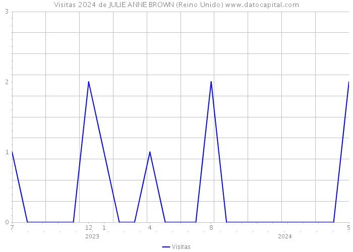 Visitas 2024 de JULIE ANNE BROWN (Reino Unido) 