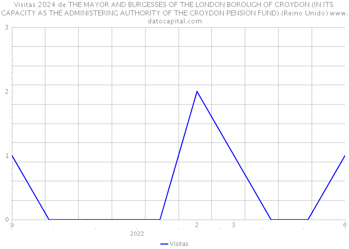 Visitas 2024 de THE MAYOR AND BURGESSES OF THE LONDON BOROUGH OF CROYDON (IN ITS CAPACITY AS THE ADMINISTERING AUTHORITY OF THE CROYDON PENSION FUND) (Reino Unido) 