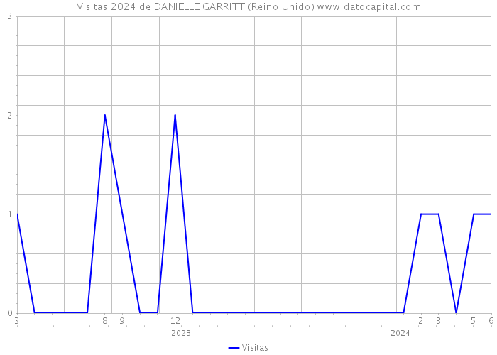 Visitas 2024 de DANIELLE GARRITT (Reino Unido) 