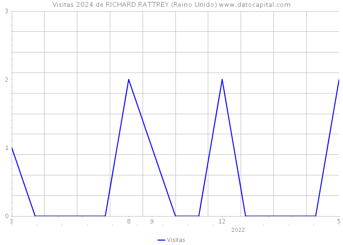 Visitas 2024 de RICHARD RATTREY (Reino Unido) 