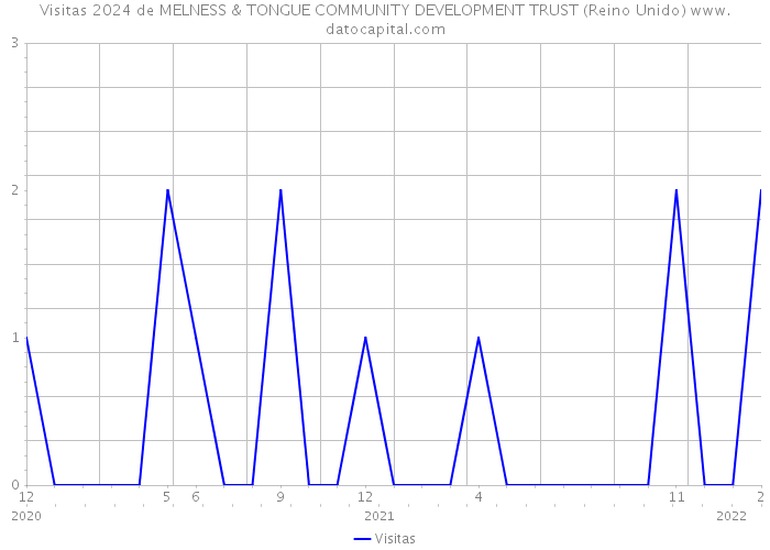 Visitas 2024 de MELNESS & TONGUE COMMUNITY DEVELOPMENT TRUST (Reino Unido) 