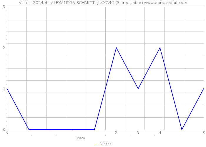 Visitas 2024 de ALEXANDRA SCHMITT-JUGOVIC (Reino Unido) 