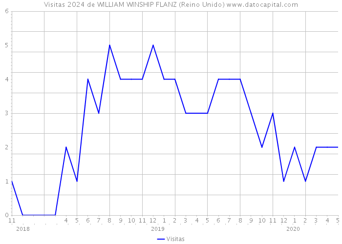 Visitas 2024 de WILLIAM WINSHIP FLANZ (Reino Unido) 