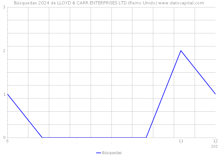 Búsquedas 2024 de LLOYD & CARR ENTERPRISES LTD (Reino Unido) 