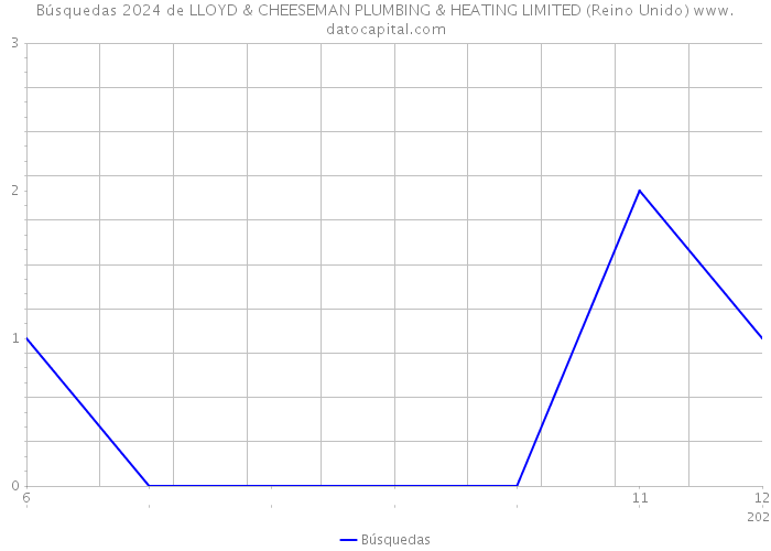 Búsquedas 2024 de LLOYD & CHEESEMAN PLUMBING & HEATING LIMITED (Reino Unido) 