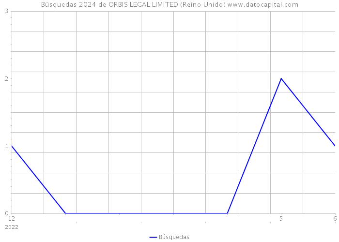 Búsquedas 2024 de ORBIS LEGAL LIMITED (Reino Unido) 