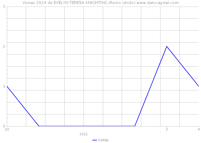 Visitas 2024 de EVELYN TERESA KNIGHTING (Reino Unido) 