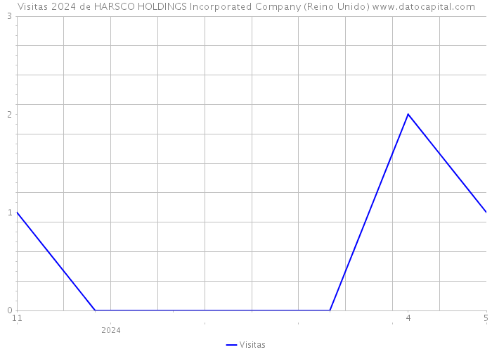 Visitas 2024 de HARSCO HOLDINGS Incorporated Company (Reino Unido) 