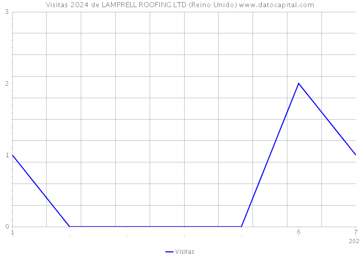 Visitas 2024 de LAMPRELL ROOFING LTD (Reino Unido) 
