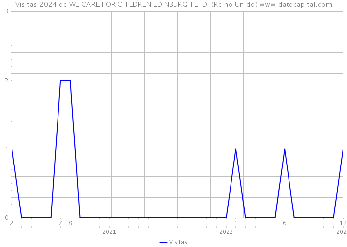 Visitas 2024 de WE CARE FOR CHILDREN EDINBURGH LTD. (Reino Unido) 