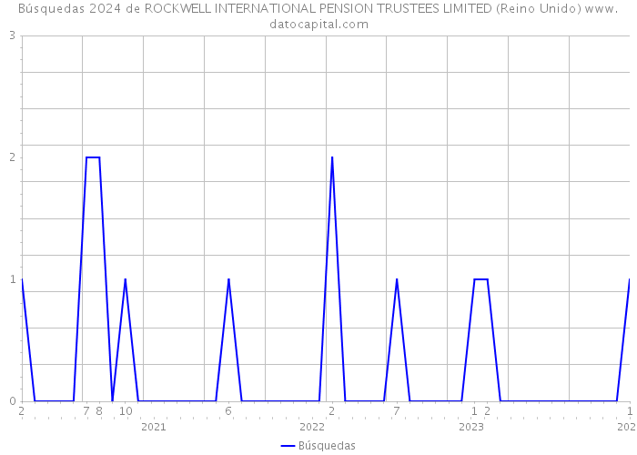 Búsquedas 2024 de ROCKWELL INTERNATIONAL PENSION TRUSTEES LIMITED (Reino Unido) 